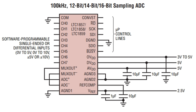 參數(shù)LTC1859IG：8 通道、16 位、100ksps SoftSpan A/D 轉(zhuǎn)換器